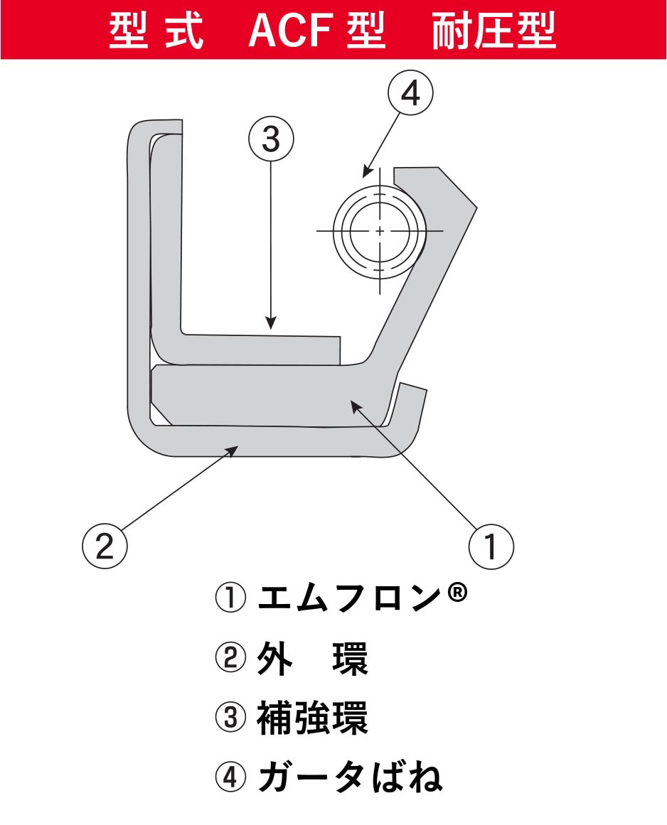 型式ACF型耐圧型