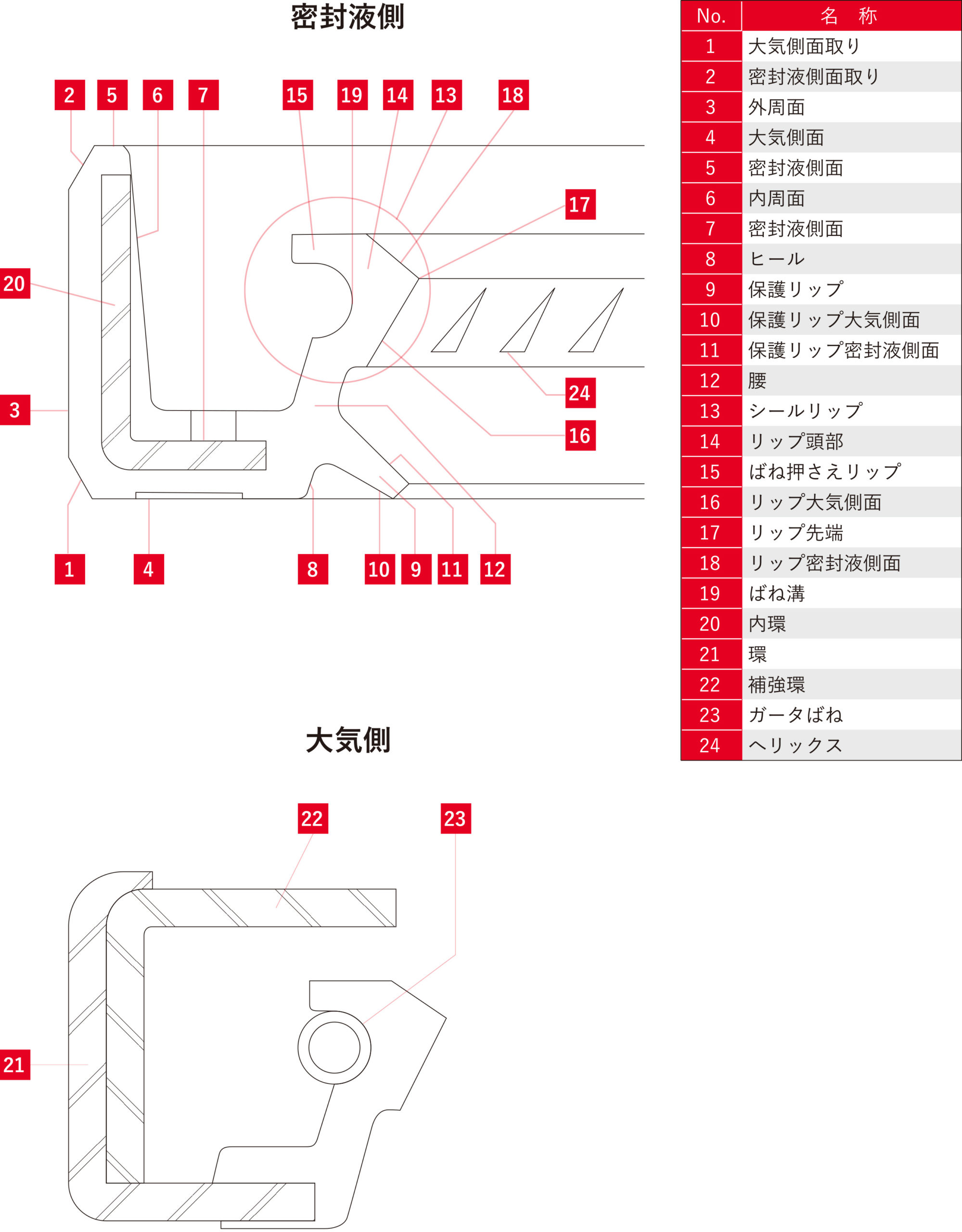 オイルシール各部名称